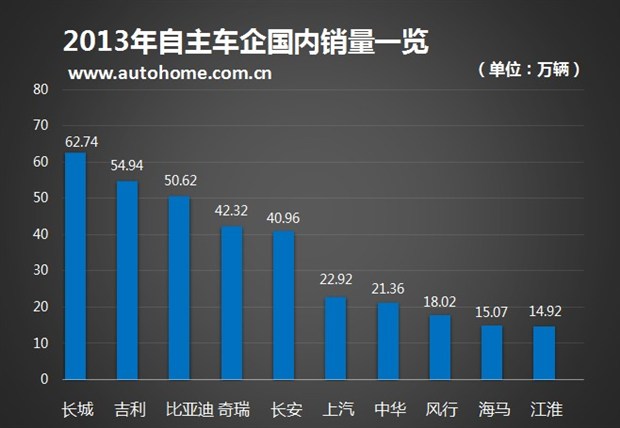 2013年自主品牌汽车销量分析